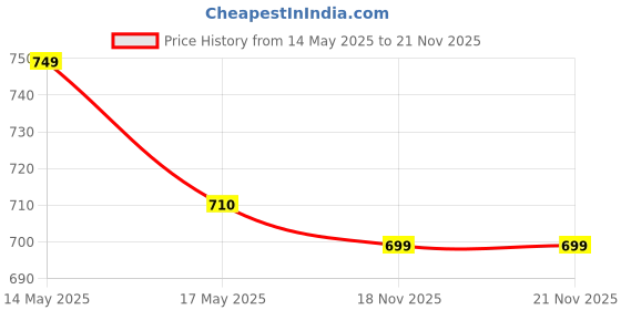 amazon.in ryu7 RYU7® Hybrid Wiper Blades Set Fits- kia Seltos Front & Rear Wiper Blade(Pack of 3) ryu7 Price History Graph from 14 May 2025 to 20 Nov 2025
