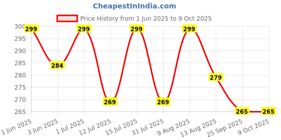 amazon.in ryu7 RYU7® VQD Teflon Coated Rear Wiper Blade Dicky Wiper Back Wiper Blade Compatible with Maruti Baleno(2016-2020 model) Exact Fit ryu7 Price History Graph from 1 Jun 2025 to 9 Oct 2025
