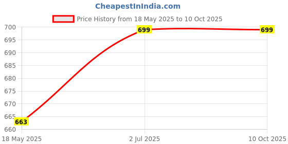 amazon.in RYU7 Wiper Blades Set Fits- Fabia, Front & Rear Wiper Blade (Pack of 3) ryu7 Price History Graph from 18 May 2025 to 10 Oct 2025