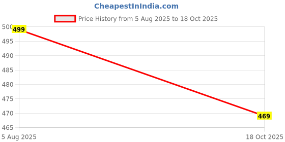 amazon.in RYU7® Front Hybrid Wiper Blades Compatible with Mahindra XUV 500 allroad 26"20"(Pack of 2) Price History Graph from 5 Aug 2025 to 18 Oct 2025