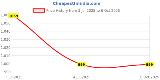 amazon.in RYU7® Front Hybrid Wiper Blades Fits for Ioniq 5(2021-2023 model) pack of 2 Price History Graph from 3 Jul 2025 to 6 Oct 2025