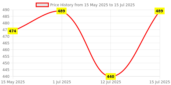 amazon.in ryu7 RYU7® Front Hybrid Wiper Blades Fits for Swift, Swift Dzire, Size-21" 19" (Pack of 2) ryu7 Price History Graph from 15 May 2025 to 15 Jul 2025