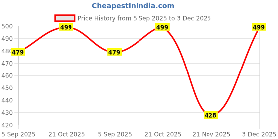 amazon.in RYU7® Front Hybrid Wiper Blades Fits for Tata Tiago,Tiago Ev (Pack of 2) Price History Graph from 5 Sep 2025 to 3 Dec 2025