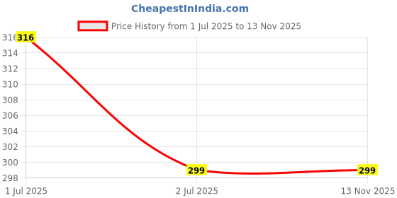 amazon.in RYU7® Rear Wiper Only Blade Compatible with Kia Sonet Price History Graph from 1 Jul 2025 to 12 Nov 2025