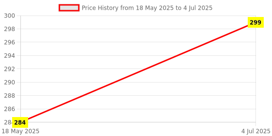 amazon.in RYU7® Rear Wiper Only Blade Compatible with Maruti XL6 Price History Graph from 18 May 2025 to 4 Jul 2025