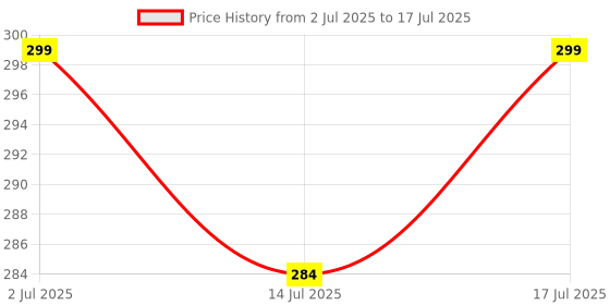 amazon.in RYU7® Rear Wiper Only Blade Exact Fit Design Fits for New Ertiga 2019 Onwards Price History Graph from 2 Jul 2025 to 14 Jul 2025