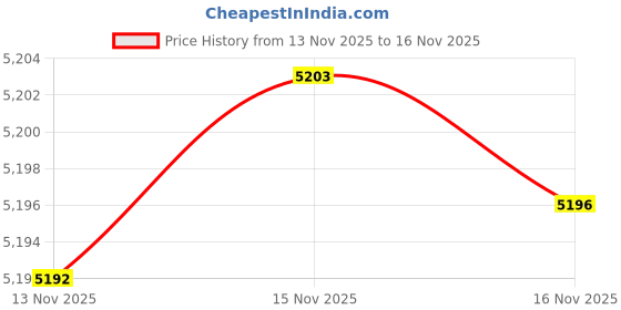 amazon.in RYUJNDK 7.83Hz Adjustable Frequency Generator Resonance Generator 7.83Hz Stability Frequency Adjustable from 001Hz to 100000Hz USB C Port Price History Graph from 13 Nov 2025 to 16 Nov 2025