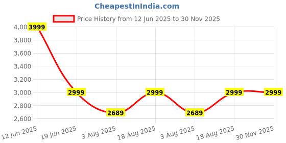 amazon.in Rywell Wireless 3-in-1 Household Vacuum Cleaner by Wanton - Powerful Car-Mounted, Vacuuming & Mopping, Eco-Friendly, Portable, Multi-Function, for Home & Pet Hair, 100W Power Price History Graph from 12 Jun 2025 to 30 Nov 2025