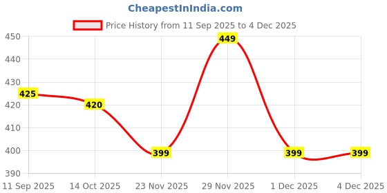 amazon.in RYXOI Mobile Phone Chest Mount Harness Strap Cell Phone Mount for Video Recording Bike/Kayak/Fishing/Skateboard POV/VLOG for GoPro Hero 12 11 10 9 8/Insta360/DJI Price History Graph from 11 Sep 2025 to 4 Dec 2025