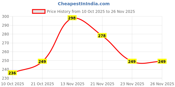 amazon.in RYXOI Universal Silicone Sucker Long Neck Car Mobile Phone Holder Mount Stand Ultimate Reusable Suction Cup with 360 Degree Rotation for Car Windshield Dashboard - (Black) Price History Graph from 10 Oct 2025 to 26 Nov 2025