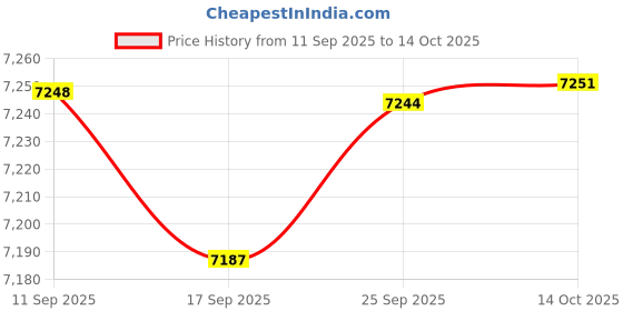 amazon.in ryyxzxl Vachetta Leather Replacement Adjustable Shoulder Strap for L V Handbag Replacement Bag Strap ryyxzxl Price History Graph from 11 Sep 2025 to 14 Oct 2025