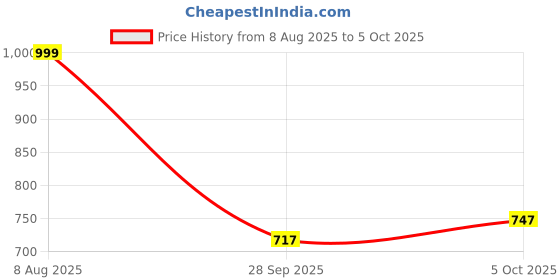 amazon.in RyzCare 4 Ports USB 2.0 Auto Sharing Switch KVM HUB 4 PCs Share 1 USB Device 4 Port HUB USB 2.0 Auto Sharing Selectors Switch KVM for PC Scanner Printer. Price History Graph from 8 Aug 2025 to 5 Oct 2025