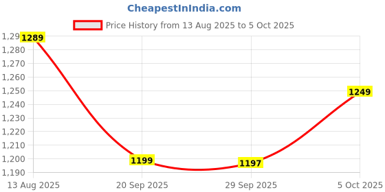amazon.in RyzCare HDMI USB KVM Switch Selector for 2 Computers Share Keyboard Mouse Printer and One HD 4K Monitor, 2 KVM Cables Included - black Price History Graph from 13 Aug 2025 to 5 Oct 2025