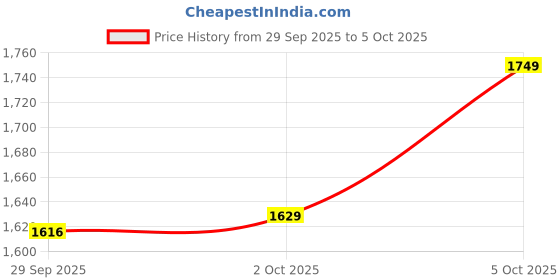 amazon.in RyzCare USB VGA KVM Switch for 2 PC Sharing 1 Video Monitor and 3 USB Devices, Keyboard Mouse Scanner Printer, for Laptop PC Windows Mak OS System Price History Graph from 29 Sep 2025 to 2 Oct 2025
