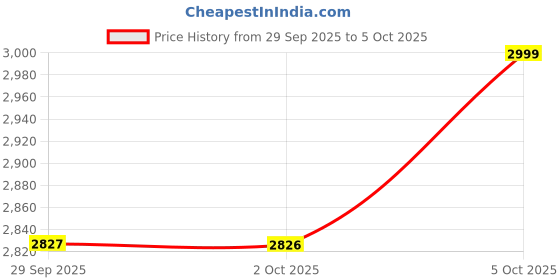 amazon.in RyzCare VGA KVM Switch 4 Port, USB VGA KVM Switcher for 4 Computers Share 1 Monitor 3 USB Devices Keyboard Mouse Scanner Printer, Including 4 KvM Cables & Desktop Control Price History Graph from 29 Sep 2025 to 5 Oct 2025