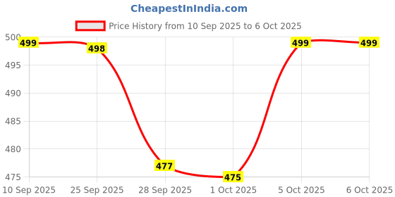 amazon.in RyzCare Wired Number Pad Numeric Keypad Silent 18 Keys USB Numpad, Portable Financial Accounting Keyboard 10 Key for Laptop/Computer/PC/Notebook/Surface Price History Graph from 10 Sep 2025 to 5 Oct 2025