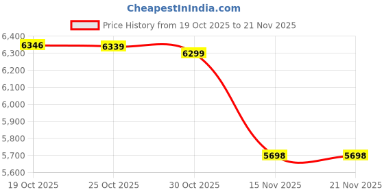 amazon.in RyzCare Wireless HDMI Transmitter & Receiver Kit, 100M/330FT, 4K Decode 1080P Output, 2.4G/5G, Plug & Play for PC/TV Box/PS5/4 to TV/Monitor/Projector Price History Graph from 19 Oct 2025 to 21 Nov 2025