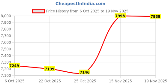 amazon.in RyzCare Wireless HDMI Transmitter & Receiver Kit, 1080P@60Hz, 150M/450Ft Range, Plug & Play for Laptop/PC/PS5/TV Box to Display/Projector – Black Price History Graph from 6 Oct 2025 to 19 Nov 2025
