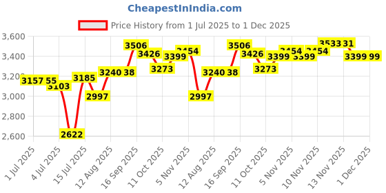 amazon.in RYZE Fruit Blast Nicotine Gum 2 gm | Pack of 50 (540 gums) | Freedom from Smoking & Tobacco | Easy on Throat | WHO & FDA Approved | Sugar Free | Teeth Whitening Price History Graph from 1 Jul 2025 to 1 Dec 2025