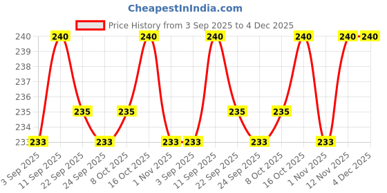 amazon.in Ryze Nicotine Gum 2mg 3 Gum for Smoking cessastion | WHO APPROVED Price History Graph from 3 Sep 2025 to 4 Dec 2025