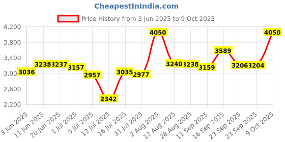 amazon.in RYZE Nicotine Gum 2mg | Frosty Mint | Soft Chew| Aids in Quitting Smoking & Chewing | Smoking Cessation |(9 Gums Each Pack) x Pack of 50 Price History Graph from 3 Jun 2025 to 9 Oct 2025
