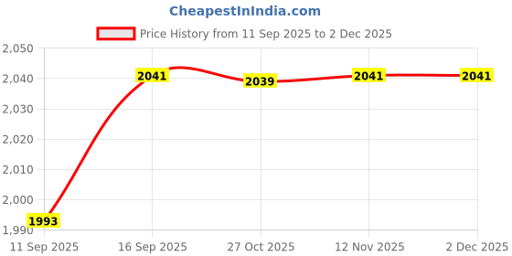 amazon.in RYZE Nicotine Gum 2mg | Pack of 30 (270 gums) | Fresh Fennel | Freedom from Smoking & Tobacco | Easy on Throat | WHO & FDA Approved | Sugar Free | Teeth Whitening Price History Graph from 11 Sep 2025 to 30 Nov 2025