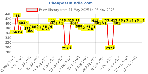 amazon.in RYZE Nicotine Gum Variety/Trial Pack, 54 Count – (6 Flavors*9 Gums each) | Sugar-Free | FDA Approved | Smoking Cessation Support | Gentle on Throat Price History Graph from 11 May 2025 to 25 Nov 2025