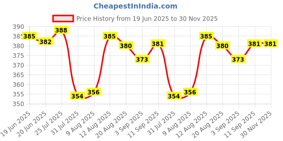 amazon.in RYZE Pan Masala Nicotine Gum 2mg | Pack of 5 (45 gums) | Freedom from Tobacco - Gutkha, Khaini, Zarda | Easy on Throat | WHO & FDA Approved | Sugar Free | Teeth Whitening Price History Graph from 19 Jun 2025 to 29 Nov 2025