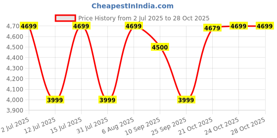 amazon.in united colors of benetton Ryzen Pro Cabin Trolley Bag - Iron Oxide | 55cm Check-in Hard Luggage | Durable ABS Shell with TSA-Approved Lock | Laptop Compartment | Expandable|360° 8-Wheel Spinner united colors of benetton Price History Graph from 2 Jul 2025 to 28 Oct 2025