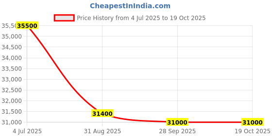amazon.in Ryzen7 9700X Processor | Zen 5Architecture | 5.5 GHz Max Boost Clock | 40 MB Cache | AM5 Socket | Performance for Professionals & Gamers Price History Graph from 4 Jul 2025 to 19 Oct 2025