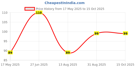 amazon.in RZA Sporting Product Pubg Toy Gun P 729 for Kids & Darts with 60 Bb Bullets 6 Mm and 1 Gun Key Chain Guns & Darts (Black) Price History Graph from 17 May 2025 to 14 Oct 2025