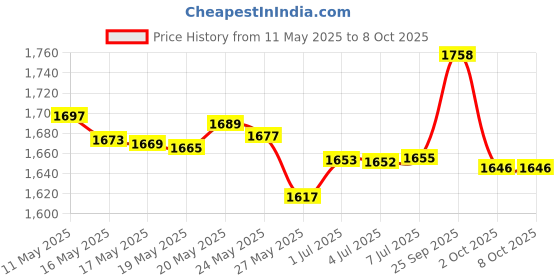 amazon.in RZJZGZ Gray Dental Orthodontic Elastic Chain Power Chains Brace Orthodontic Spool Elastic Rubber Band (Long) Price History Graph from 11 May 2025 to 8 Oct 2025