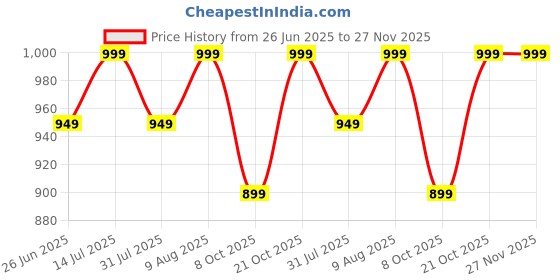 amazon.in RZLER Perfume | Delinia Price History Graph from 26 Jun 2025 to 27 Nov 2025