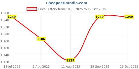 amazon.in RZLER Perfume | Kamrah Price History Graph from 18 Jul 2025 to 17 Oct 2025