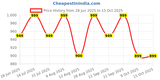 amazon.in RZLER Perfume | Lady Shield Price History Graph from 28 Jun 2025 to 14 Oct 2025