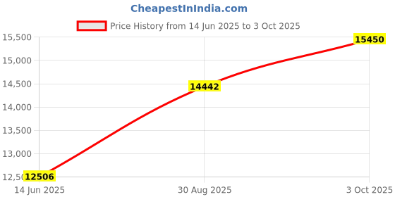 amazon.in Rzoysia Mat Gray Price History Graph from 14 Jun 2025 to 3 Oct 2025