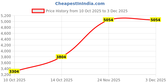 amazon.in Rzttwl 2 Pack Holder Stick on Mount Case for Samsung Galaxy SmartTag2, Silicone Hidden GPS Tracker Galaxy Smart Tag 2 Case with 3M Adhesive Sticker (Black Black) Price History Graph from 10 Oct 2025 to 1 Dec 2025