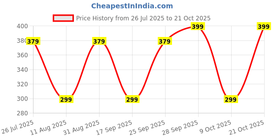 amazon.in kobo S-13 Polyester Gym Bag/Shoe Bag Multi Purpose Smart Personal Bag with Shoulder Carry Handle and Front Pocket, Others with Shoulder Carry Handle kobo Price History Graph from 26 Jul 2025 to 21 Oct 2025