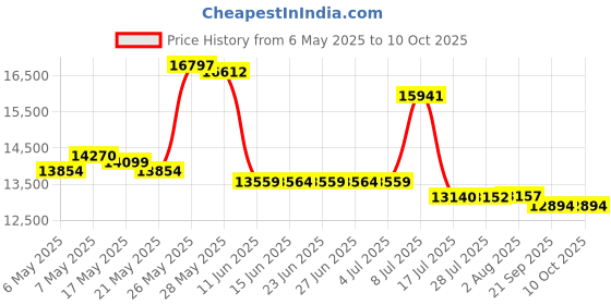 amazon.in S-22 CONVENTIONAL MACHINING COMPARATOR - GAR Price History Graph from 6 May 2025 to 10 Oct 2025
