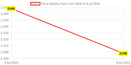amazon.in S-690 Pool Heater O-Ring for Laars O-26 (Set of 2) Price History Graph from 4 Jul 2025 to 8 Jul 2025