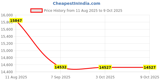 amazon.in S A Richards 1401 Prop-IT Acid Free Storage Chest 2/Pkg-Large Price History Graph from 11 Aug 2025 to 8 Oct 2025