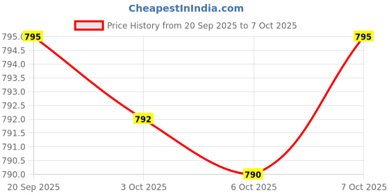 amazon.in S-Acetyl L-Glutathione Capsules - 100mg, 60 Count (Acetylated Glutathione Antioxidant - More Absorbable Than and Liposomal Glutathione, Non-GMO and Gluten Free) Price History Graph from 20 Sep 2025 to 7 Oct 2025