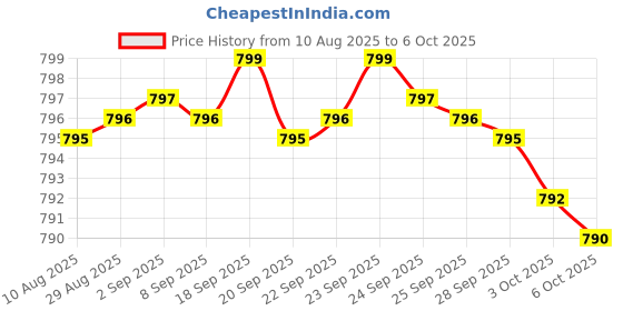 amazon.in S-Acetyl L-Glutathione Capsules - 100mg, 60 Count (Acetylated Glutathione Antioxidant - More Absorbable Than Glutathione and Liposomal Glutathione, Non-GMO and Gluten Free) Price History Graph from 10 Aug 2025 to 6 Oct 2025