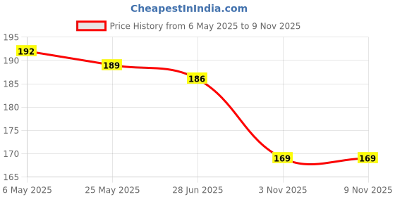 amazon.in S & H Toy Mouser Gun | Free 8+ Reusable BB Bullets | Complete Mouser Air Pistol | Revolver Gun | Toy with Magazine | Shooting & Hand for Kids | Kids Price History Graph from 6 May 2025 to 8 Nov 2025