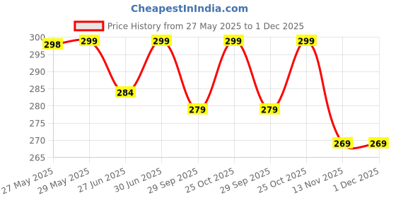 amazon.in S Cart Cotton NIWAR Patti, Navar Roll, Cotton Matte NIWAR for Folding BEDS (1.5 INCH) 40 Meters Length Pack of 1 Multicolor s cart Price History Graph from 27 May 2025 to 1 Dec 2025