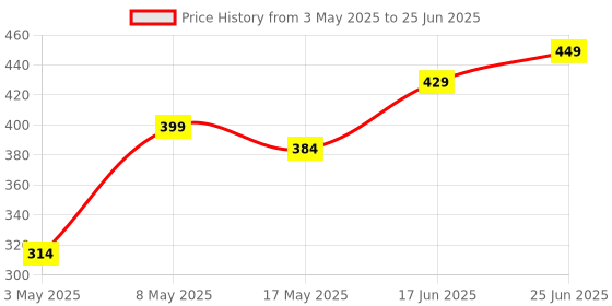 amazon.in S-CAT AC Remote No. 133B with WiFi Function (No Backlight), Compatible/Replacement for Voltas AC Remote Control (Exactly Same Remote Will Only Work) Price History Graph from 3 May 2025 to 25 Jun 2025