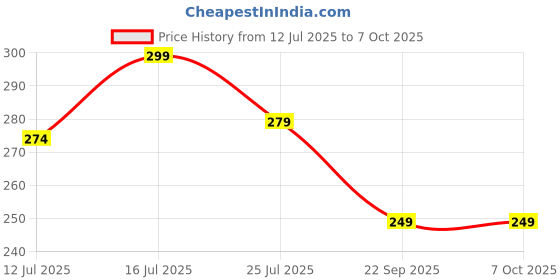 amazon.in S-CAT Compatible for Tata Sky Remote Original Set Top HD Tatasky Box and Suitable for SD Tata Play Setup Box Remote Control Price History Graph from 12 Jul 2025 to 7 Oct 2025