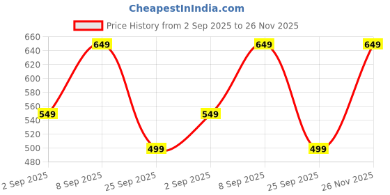 amazon.in S-CAT Compatible with Amazon Fire Tv Stick Remote Only Original Suitable for 2nd Generation Model Bluetooth Remote Control Voice Command Feature - Pairing Must (with Free Remote Cover) Price History Graph from 2 Sep 2025 to 26 Nov 2025