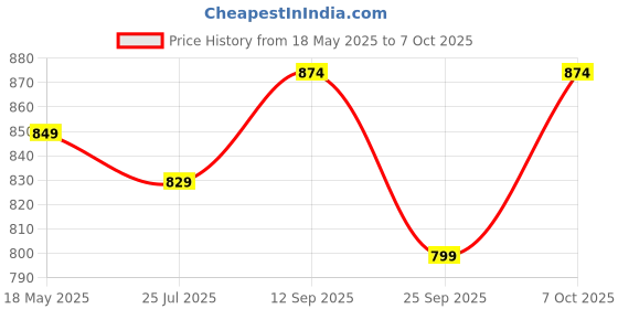 amazon.in S-CAT Compatible with Redmi Smart Fire TV Remote - with Voice - with Hotkeys (Prime Video, Netflix, Amazon Music and Easy APPS Access) (Pairing Must to Operate Voice) Price History Graph from 18 May 2025 to 7 Oct 2025