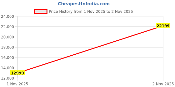 amazon.in S Craft Sofas Single Seater Luxury Manual Recliner Sofa – Oversized Backrest, Premium Comfort & Soft Leatherette, High-Density Foam, Recliner Chair for Living Room, Home Theatre & Lounge Price History Graph from 1 Nov 2025 to 2 Nov 2025